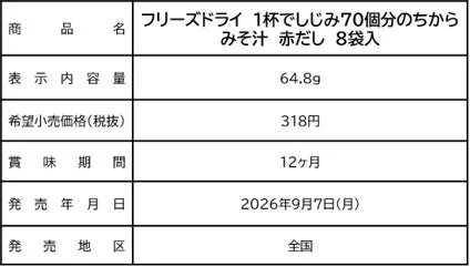 新商品の商品名、内容量、価格、賞味期間、発売日、発売地区が記載されたスペック表
