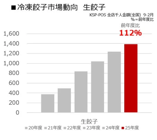 冷凍生餃子市場の年度別推移を示す棒グラフ