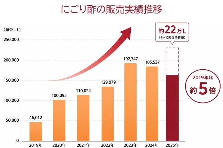 2019年から2025年までのにごり酢の販売量実績推移を示す棒グラフ