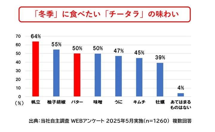 「冬季に食べたいチータラの味わい」に関するアンケート調査結果の棒グラフ