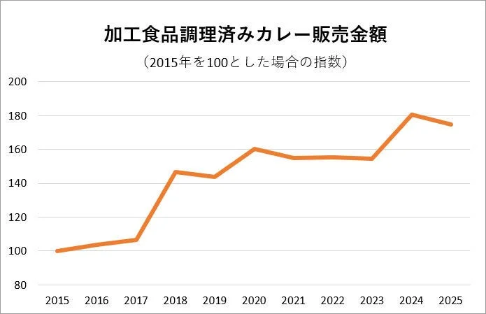 2015年から2025年までの加工食品調理済みカレー販売金額の推移を示す折れ線グラフ