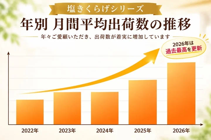 2022年から2026年までの塩きくらげシリーズ年別出荷数推移グラフ