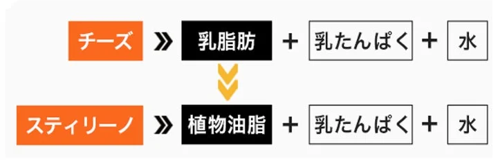 チーズとスティリーノの成分比較図(乳脂肪と植物油脂の違い)