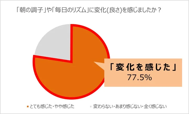 「毎日のリズムに変化を感じた」と回答したモニター調査結果の円グラフ