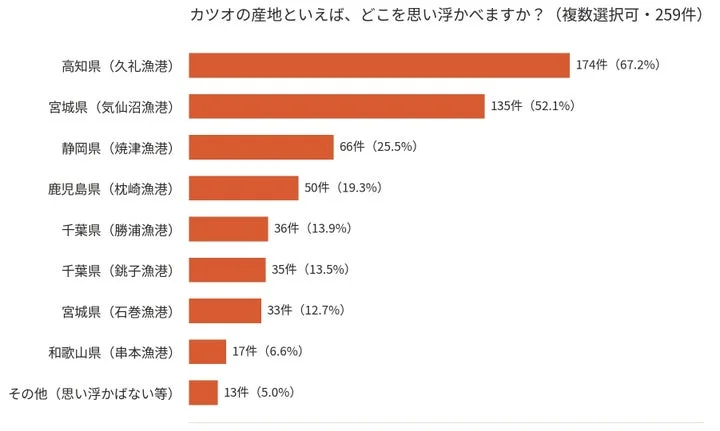 かつおの産地に関する消費者アンケート結果を示す横棒グラフ