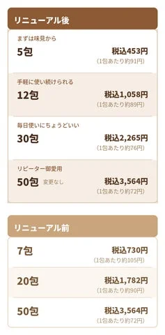 毎日だしのリニューアル前後の価格比較表