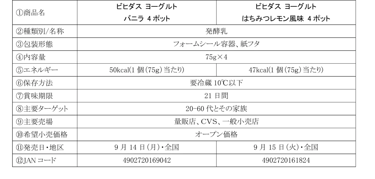 ビヒダス ヨーグルト バニラ 4ポットと、はちみつレモン風味 4ポットの商品概要表