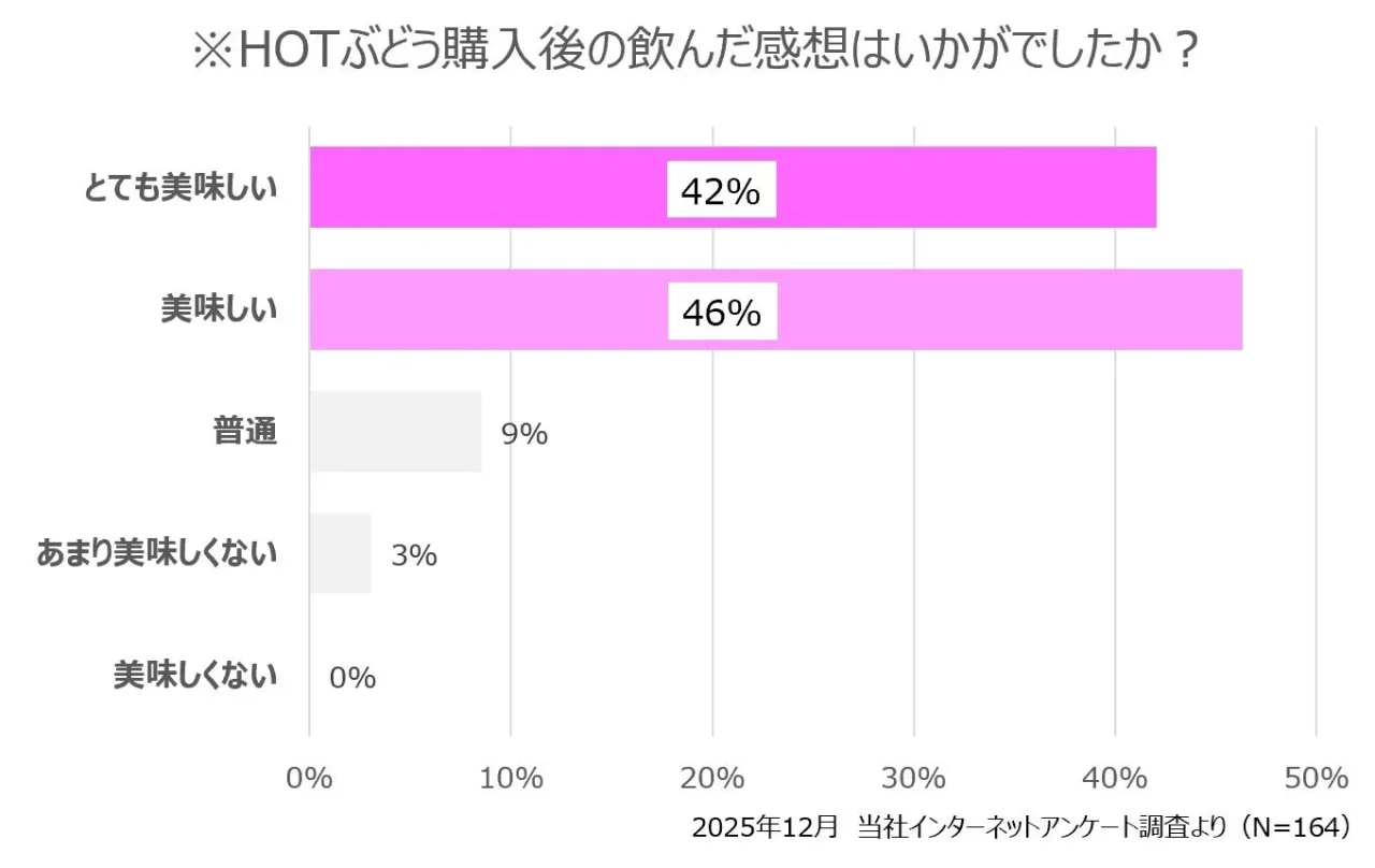 HOTぶどう購入後の飲んだ感想を示す横棒グラフ