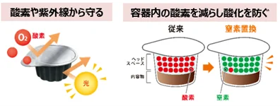 独自製法の酸化防止と窒素置換による容器内酸素除去の仕組み図