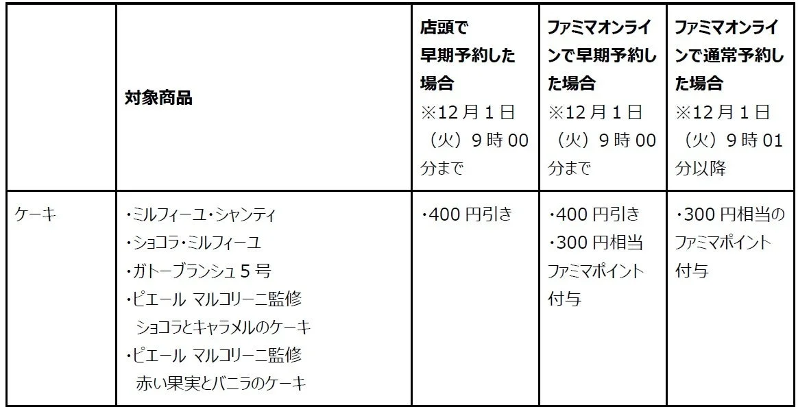ケーキの早期予約特典を示す対象商品一覧表