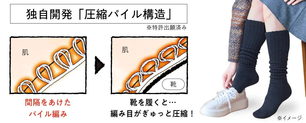 『まるでこたつ おでかけソックス』の圧縮パイル構造と靴を履いた際の着用イメージ