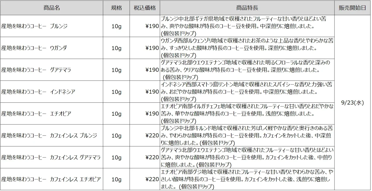 産地を味わうコーヒー8種の商品名・規格・価格・特長・販売開始日をまとめた表