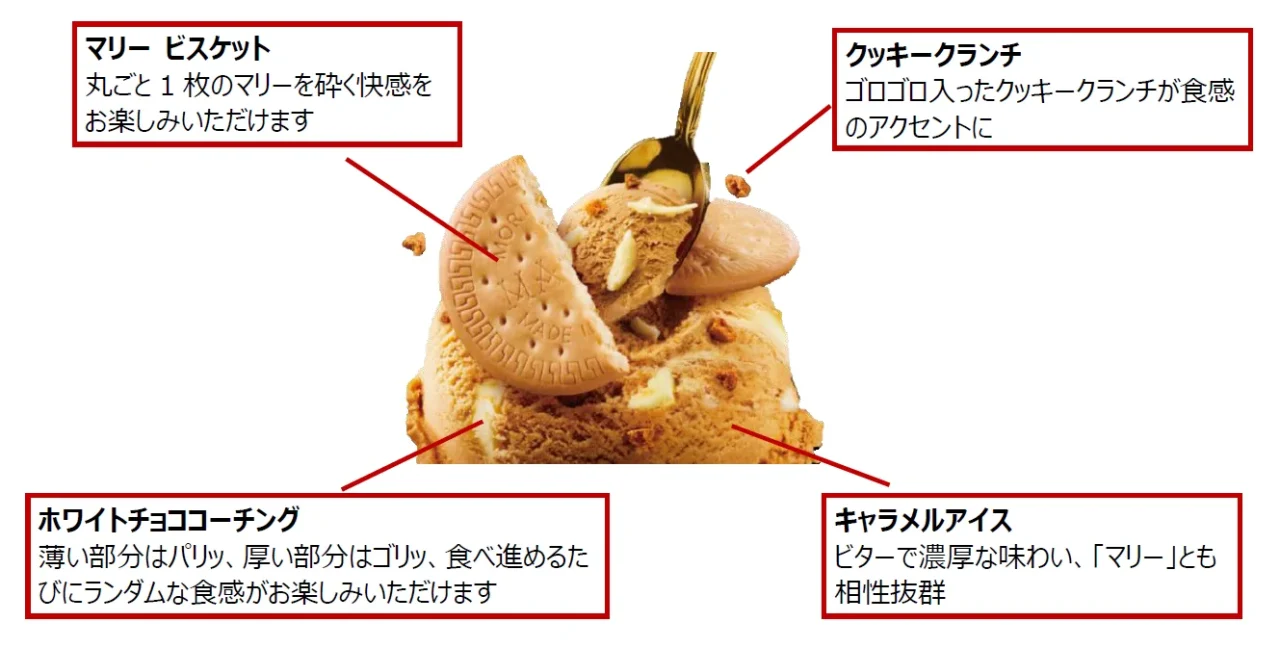 砕＜MARIE＆キャラメル＞の断面図。マリービスケット、キャラメルアイス、ホワイトチョココーティング、クッキークランチの各層と食感を矢印で解説。