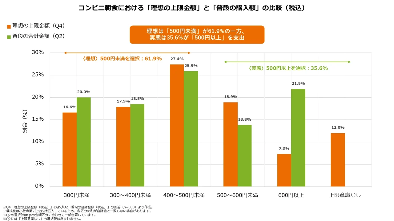 コンビニ朝食の理想上限金額と普段の購入額を比較した棒グラフ