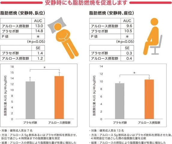 安静時の臥位および座位におけるアルロース摂取群とプラセボ群の脂肪燃焼量の比較グラフ