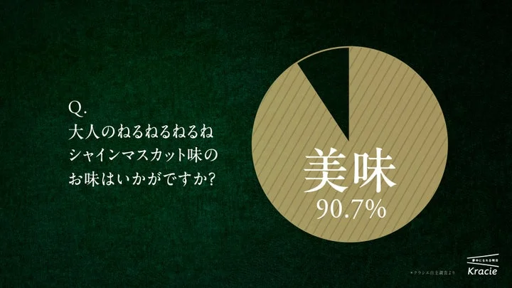 大人のねるねるねるね シャインマスカット味に対する「おいしい」との回答率90.7%を示す円グラフ