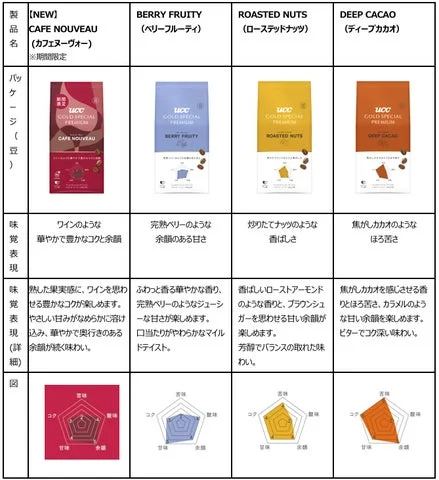 CAFE NOUVEAUと定番3ブレンドのパッケージと味覚指標の比較表