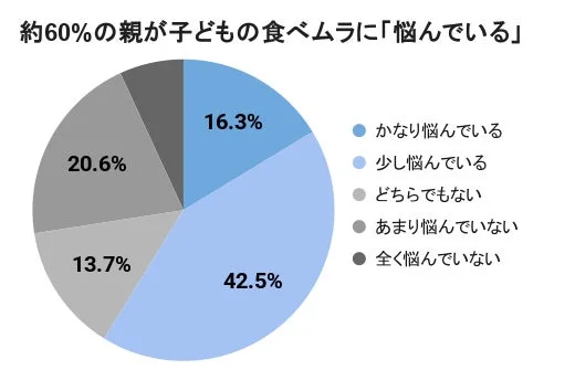 子どもの食べムラに悩む親の割合を示す円グラフ