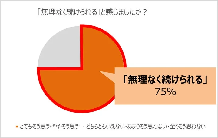 「無理なく続けられる」と回答したモニター調査結果の円グラフ