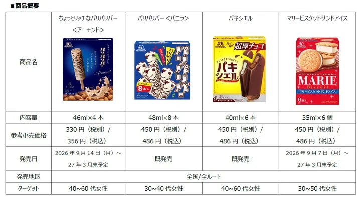 森永製菓のアイス4商品のパッケージ画像と、内容量・価格・発売日・発売地区・ターゲット層を比較した表