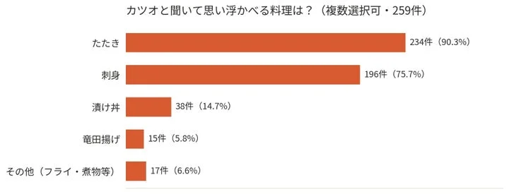 かつおの料理に関するアンケート結果を示す横棒グラフ