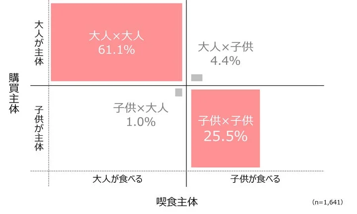 ヨーグレットの購買・喫食層を示すグラフ。大人が購入し大人が食べる割合が高いことを示す。