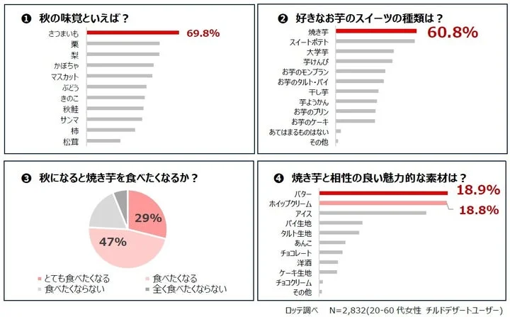 秋の味覚や焼き芋に関する独自調査結果のグラフ4種