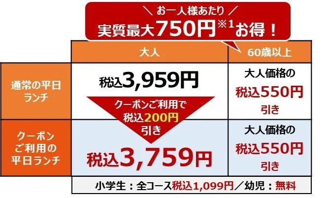 鴨しゃぶ＆黒毛和牛コースのクーポン利用時価格比較表
