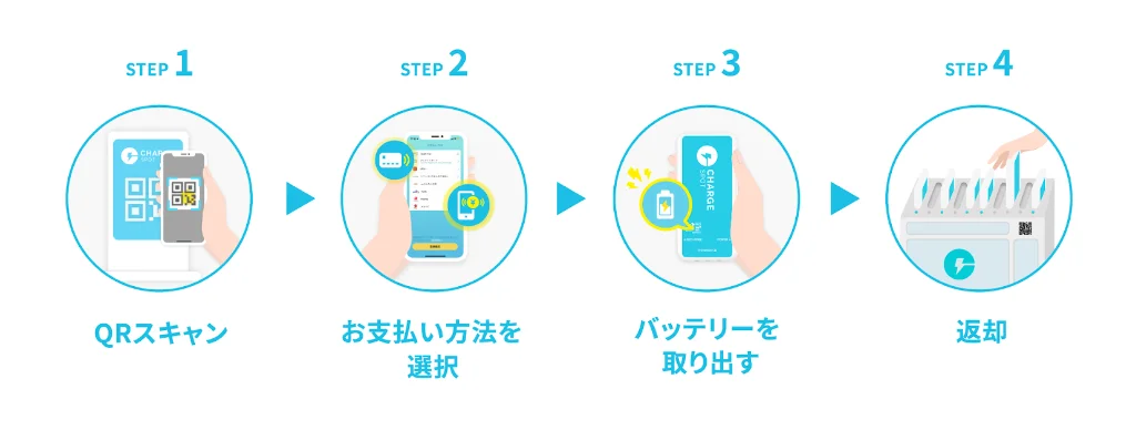 CHARGESPOTのQRスキャンから返却までの4ステップ利用方法図