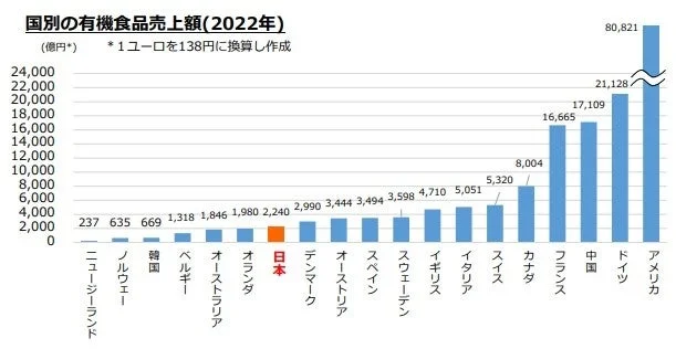 国別の有機食品売上額（2022年）を示す棒グラフ