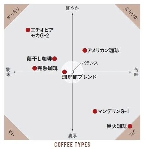 珈琲館ブレンドの中心に蔭干し珈琲など複数のコーヒー種を配置した味覚特性のチャート
