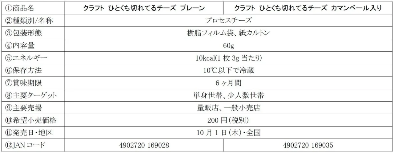 クラフト ひとくち切れてるチーズの商品概要表
