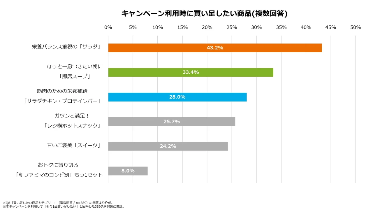 朝食に買い足したい商品カテゴリの回答割合を示す横棒グラフ