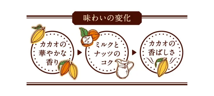 濃厚ショコラの味わいの変化を示す図解