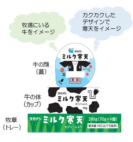 ミルク寒天のパッケージ構造図。蓋、カップ、トレーがそれぞれ牛の顔、体、牧草に見立てられている。