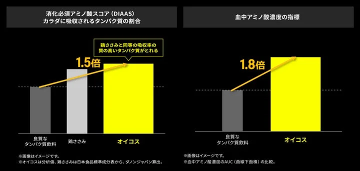 オイコスのタンパク質吸収率と血中アミノ酸濃度を示す比較グラフ