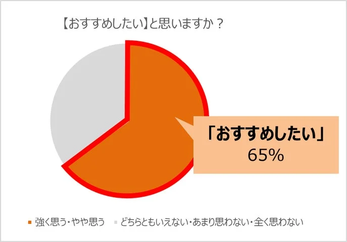 「おすすめしたい」と回答したモニター調査結果の円グラフ