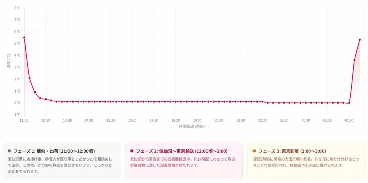 かつおの輸送中の温度推移グラフと3段階の保冷管理プロセス