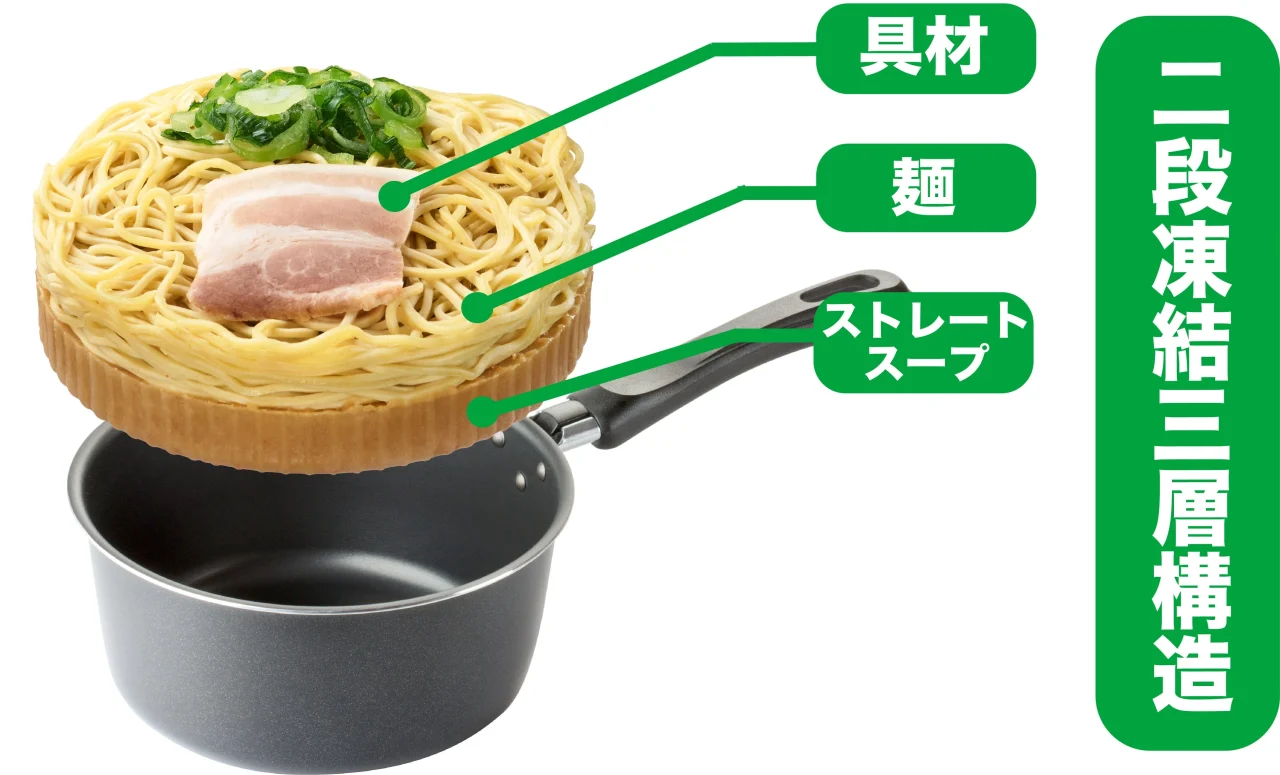「お水がいらない」シリーズの二段凍結三層構造を示す図解