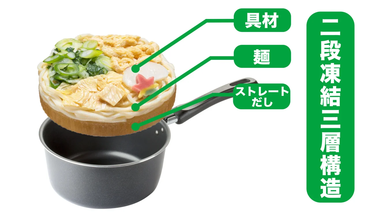 「お水がいらない」シリーズの二段凍結三層構造を示す冷凍うどんの断面図