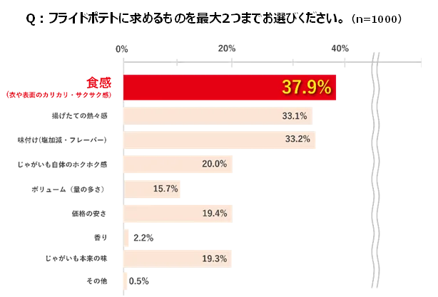 フライドポテトに求めるもの調査結果のグラフで食感が37.9%と1位