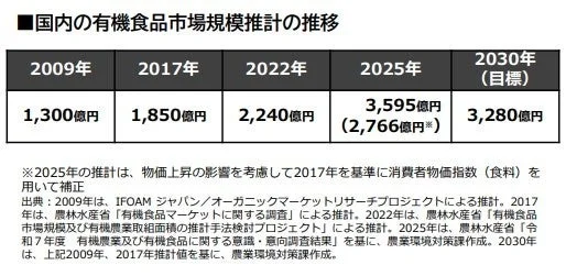 国内の有機食品市場規模推計の推移を示す表