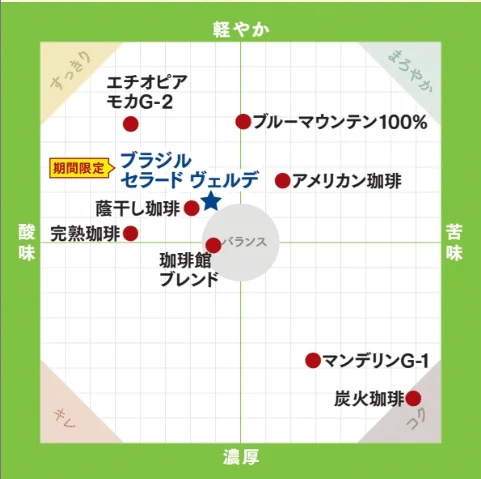 ブラジル セラード ヴェルデの味覚マップ