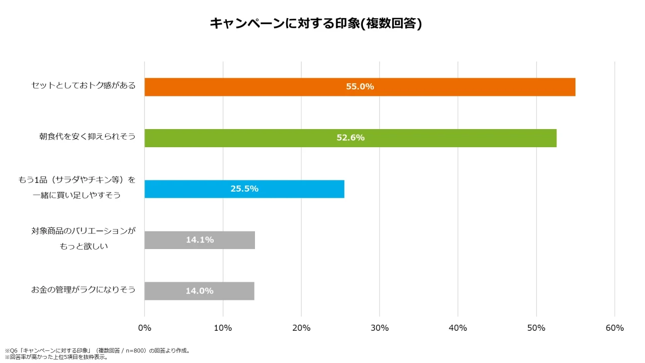 朝ファミマのコンビ割に対する印象調査結果の横棒グラフ