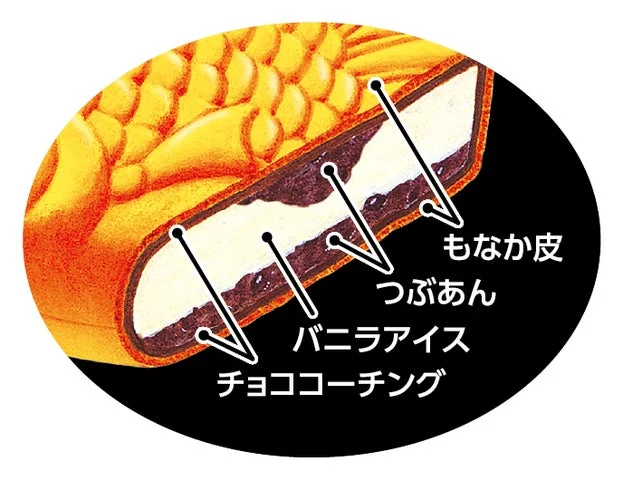 たい焼アイスの断面図。チョココーチング、バニラアイス、つぶあん、もなか皮の構造が示されている。
