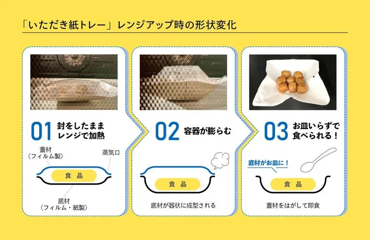 「いただき紙トレー」のレンジ加熱による形状変化の3ステップ図解。