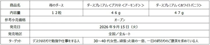 3商品の商品名、内容量、発売日などが記載された商品概要表