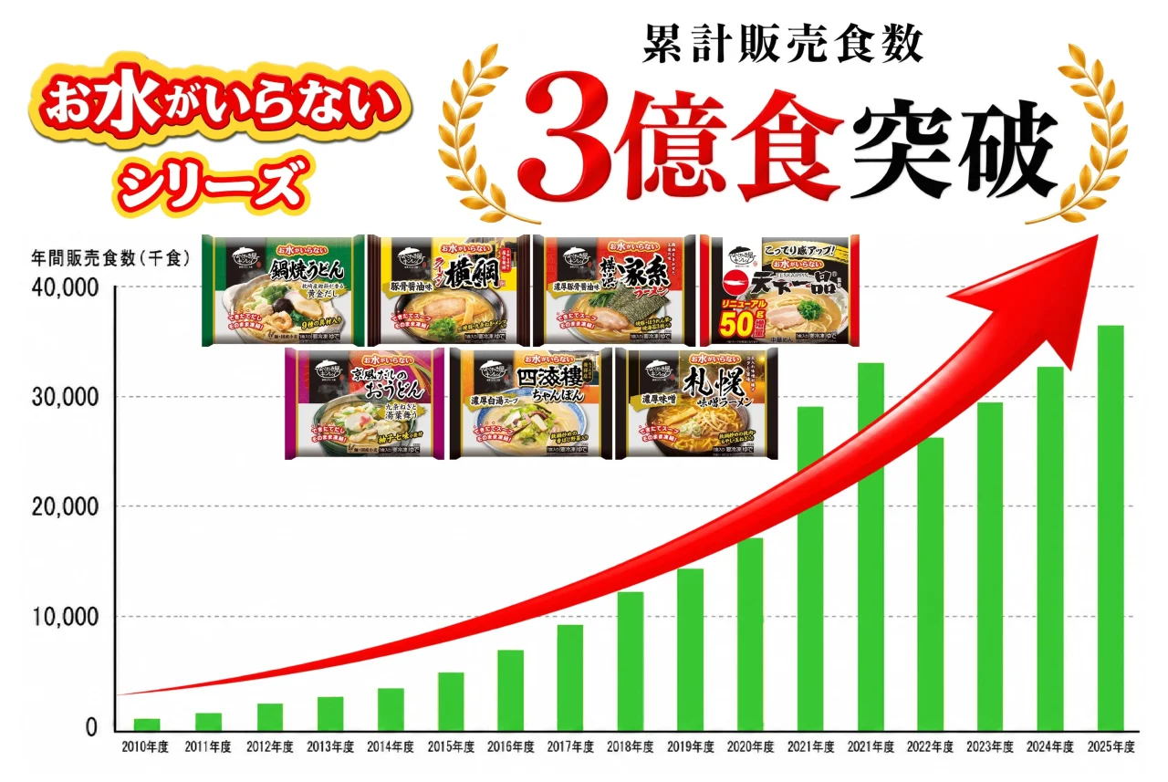 「お水がいらない」シリーズの累計販売食数3億食突破を示すグラフと商品パッケージ