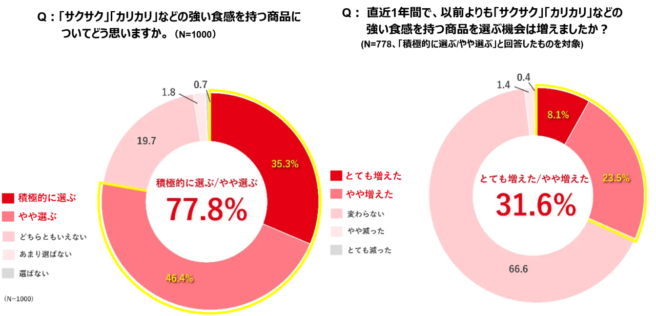強い食感の商品選択に関する調査結果の円グラフ