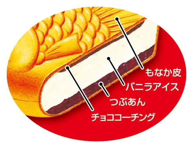 BOXたい焼アイスの断面図。チョココーチング、バニラアイス、つぶあん、もなか皮の構造が示されている。
